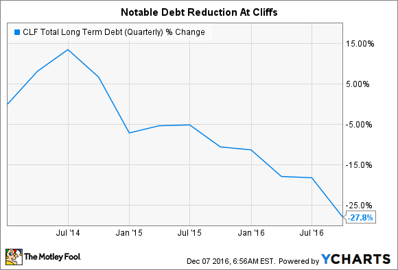 CLF Total Long Term Debt (Quarterly) Chart