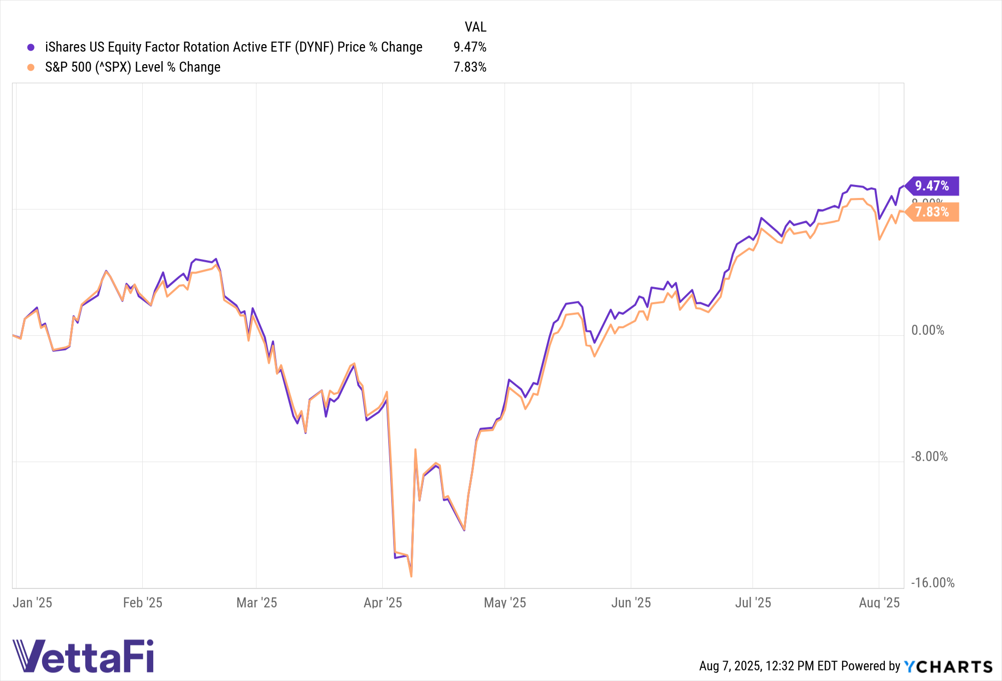 DYNF Chart