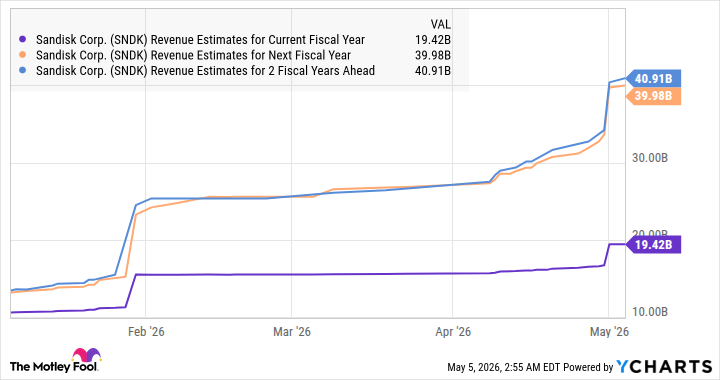 SNDK Revenue Estimates for Current Fiscal Year Chart