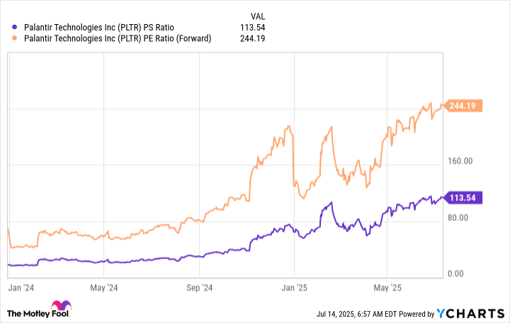 PLTR PS Ratio Chart