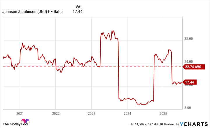 JNJ PE Ratio Chart