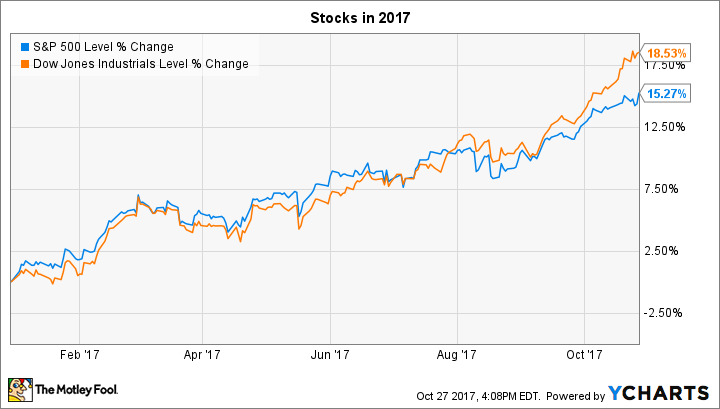 ^SPX Chart