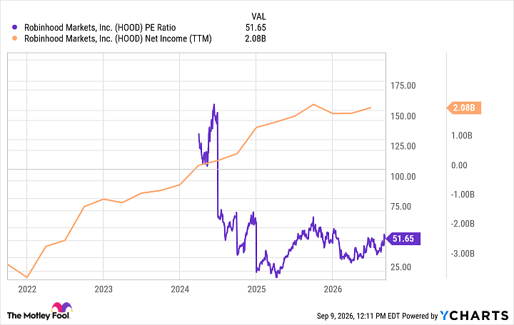 HOOD PE Ratio Chart