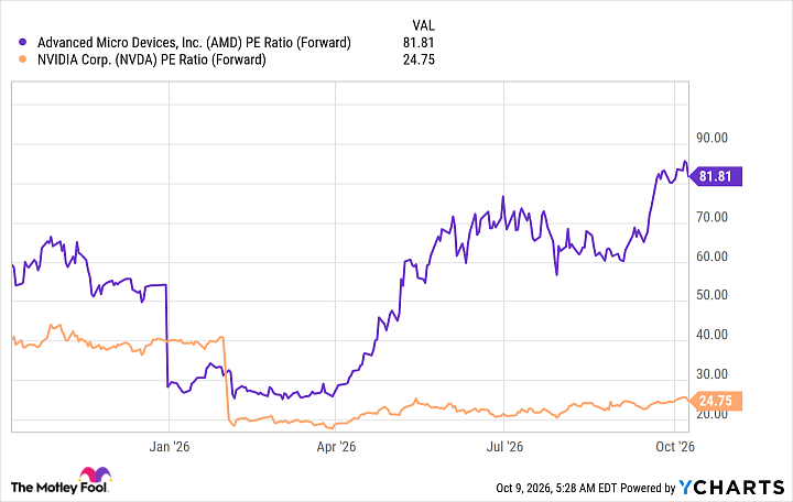 AMD PE Ratio (Forward) Chart