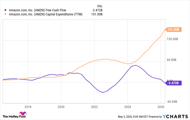 AMZN Free Cash Flow Chart