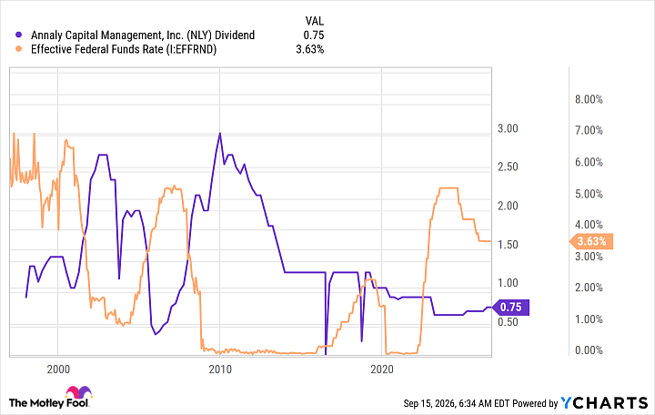 NLY Dividend Chart