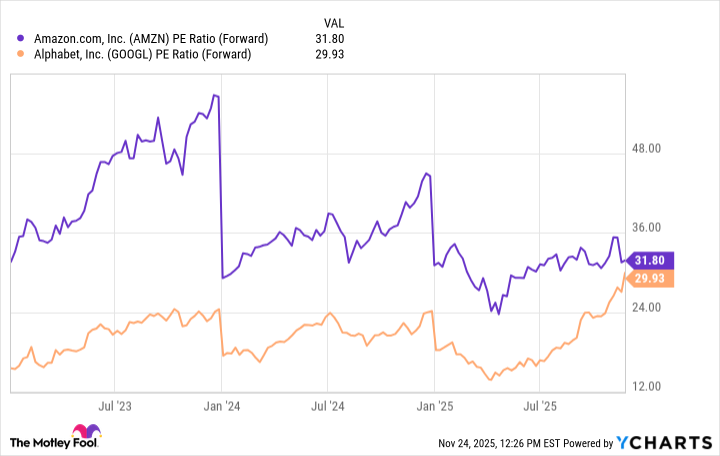 AMZN PE Ratio (Forward) Chart
