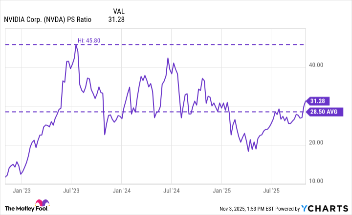NVDA PS Ratio Chart