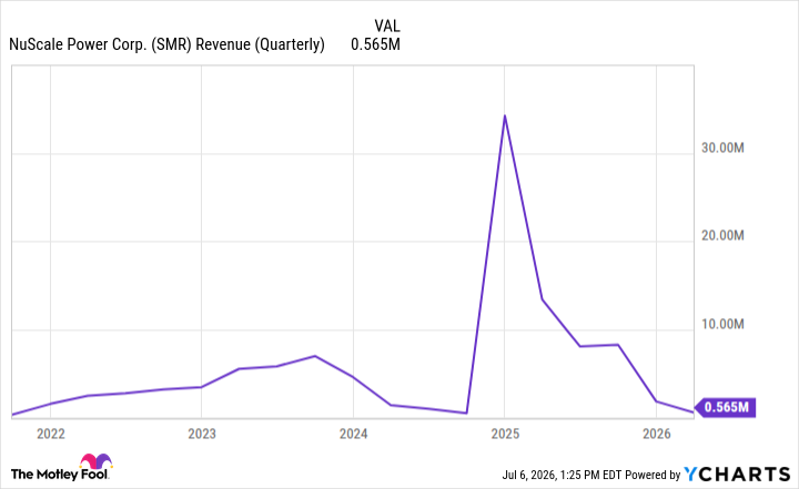 SMR Revenue (Quarterly) Chart