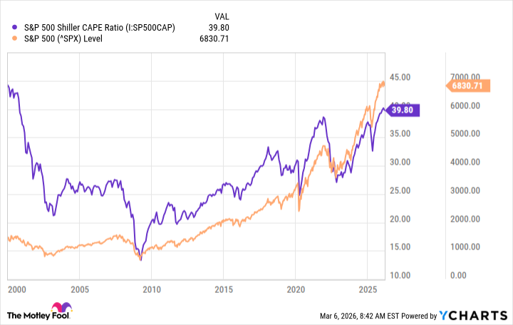 Historical Market Declines
