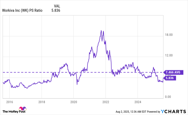 WK PS Ratio Chart