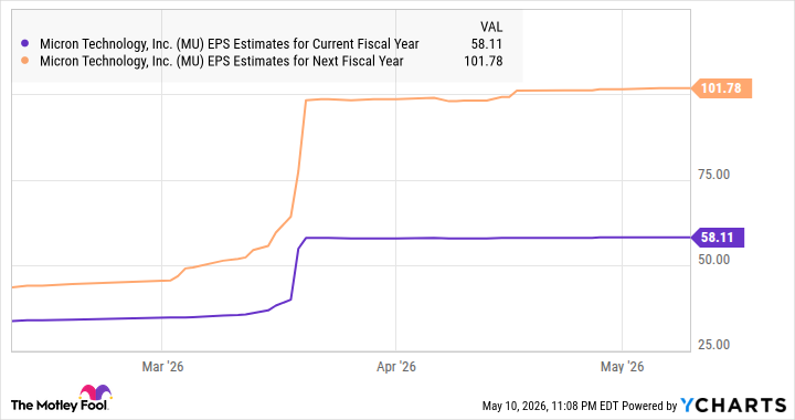 MU EPS Estimates for Current Fiscal Year Chart