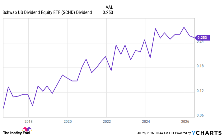 SCHD Dividend Chart