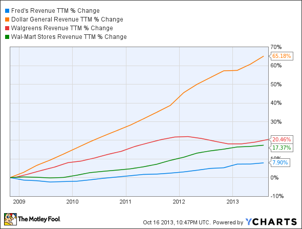 FRED Revenue TTM Chart