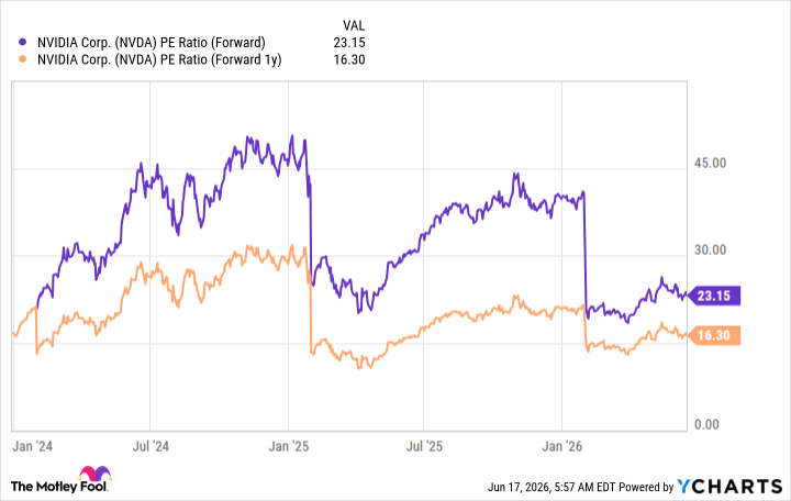 NVDA PE Ratio (Forward) Chart