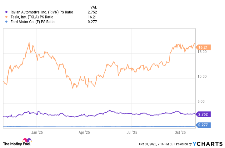 RIVN PS Ratio Chart