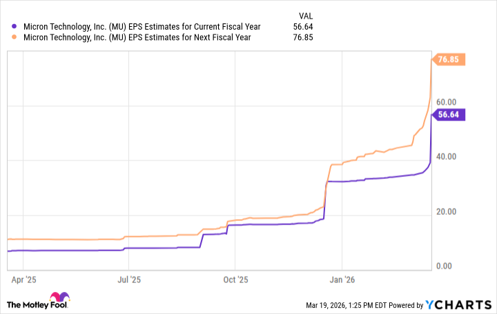 MU EPS Estimates for Current Fiscal Year Chart