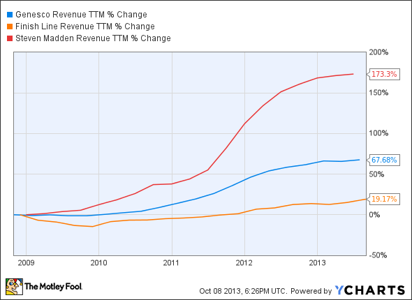 GCO Revenue TTM Chart