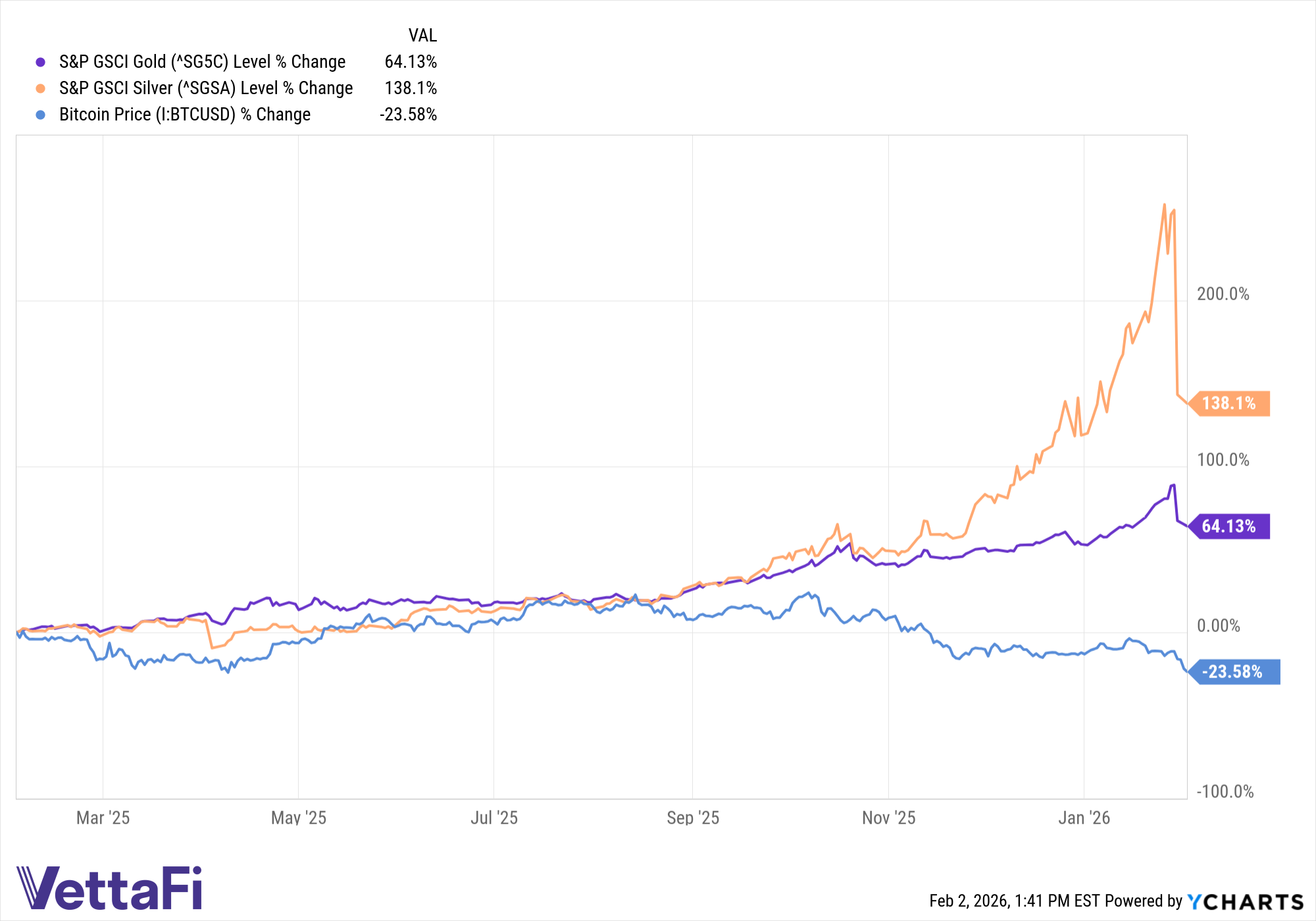 Consider Consumer Staples ETFs Amid Bitcoin, Precious Metal Outflows
