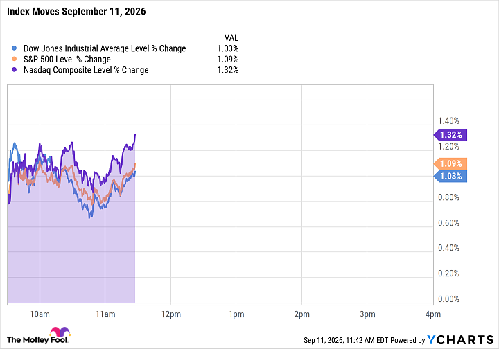 ^DJI Chart
