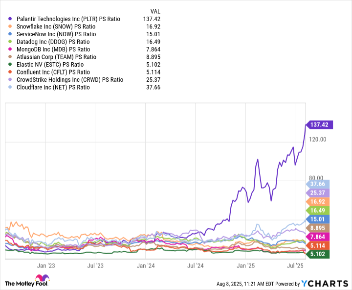 PLTR PS Ratio Chart