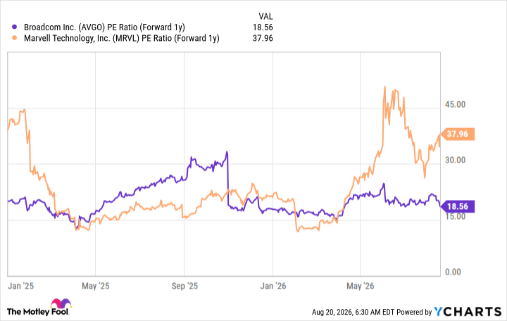 AVGO PE Ratio (Forward 1y) Chart