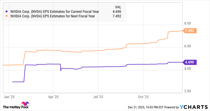 NVDA EPS Estimates for Current Fiscal Year Chart