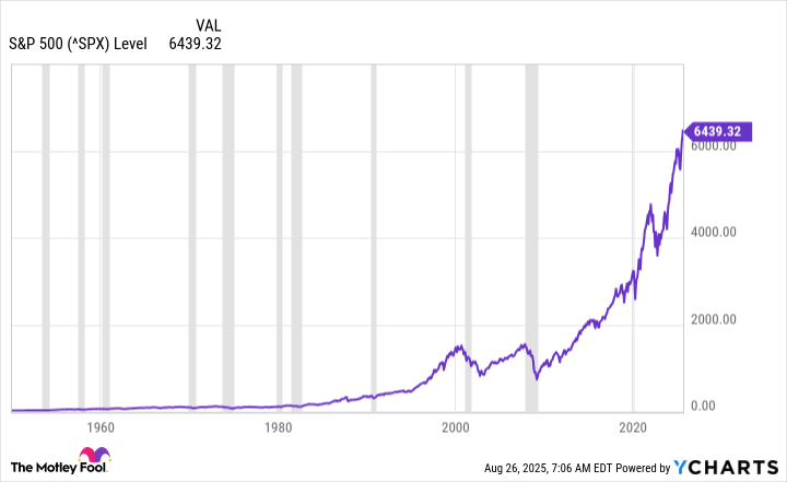 ^SPX Chart