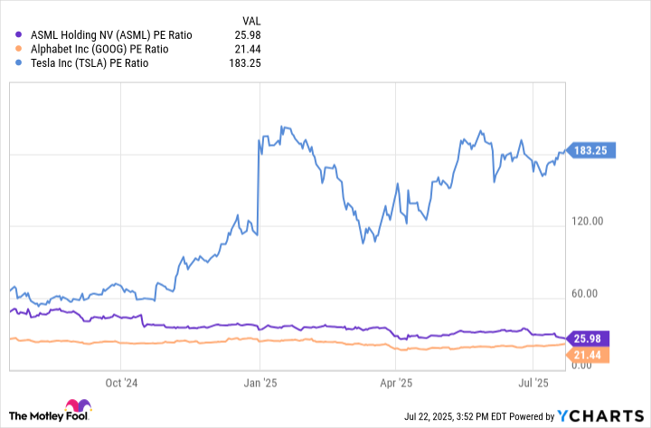 ASML PE Ratio Chart