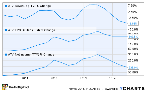 ATVI Revenue (TTM) Chart