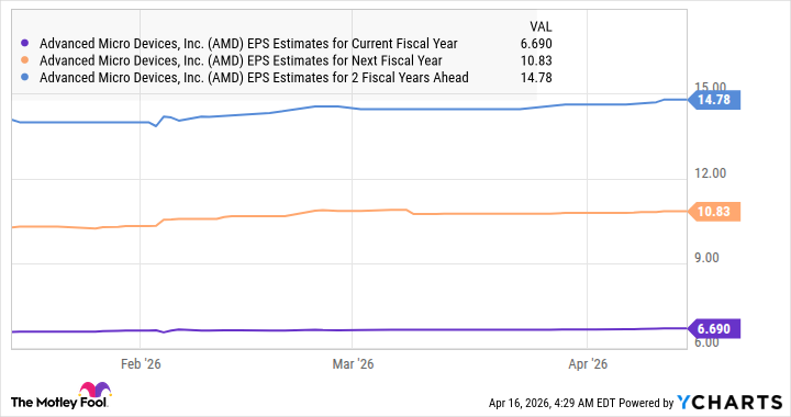 AMD EPS Estimates for Current Fiscal Year Chart