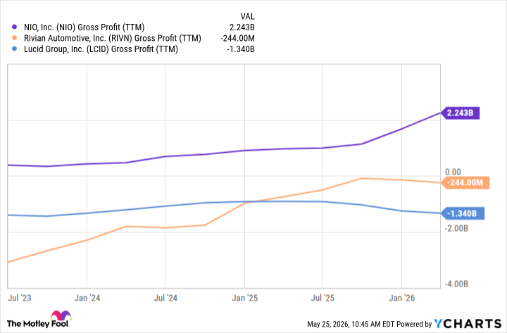 NIO Gross Profit (TTM) Chart