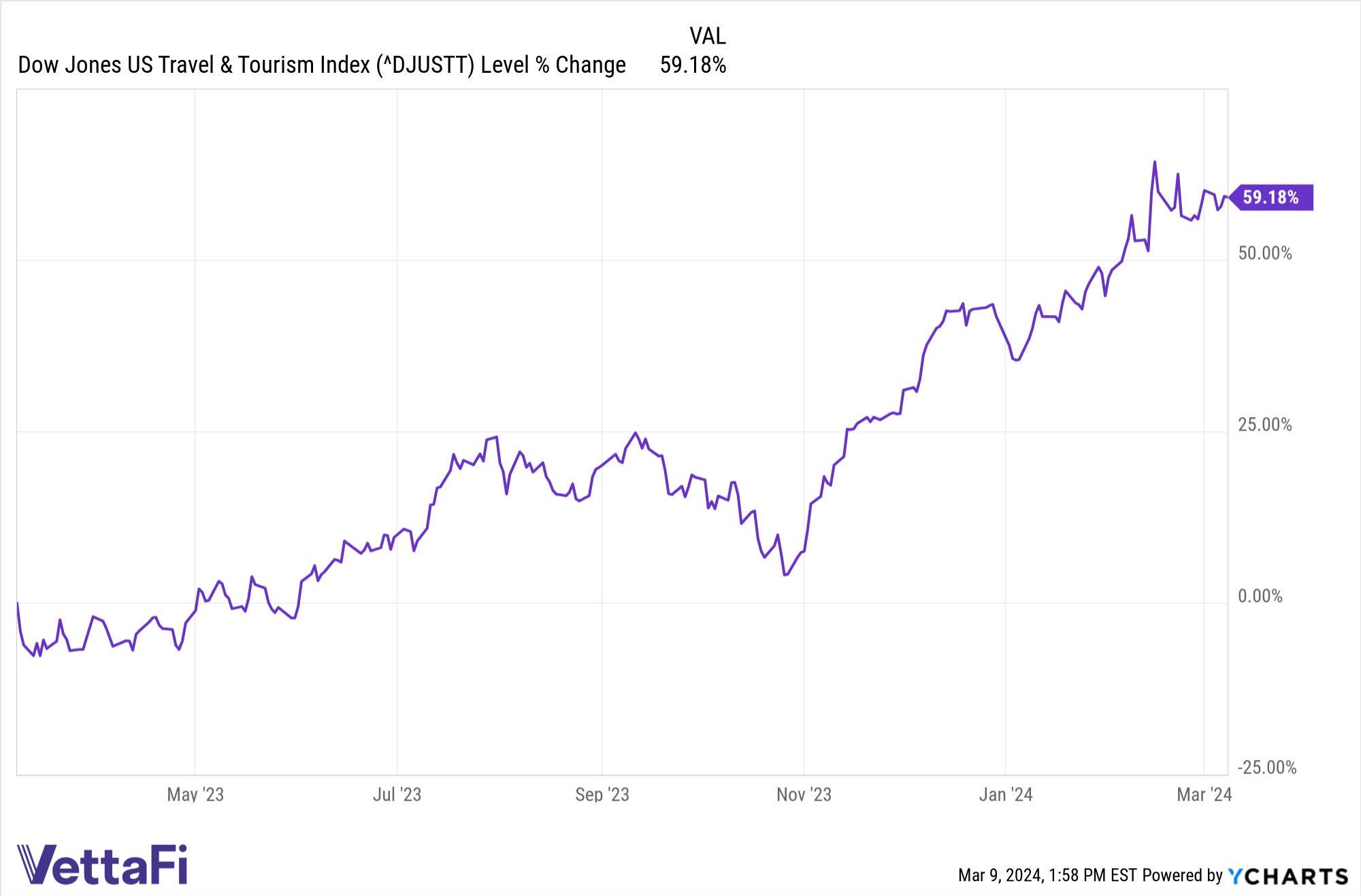 ^DJUSTT Chart