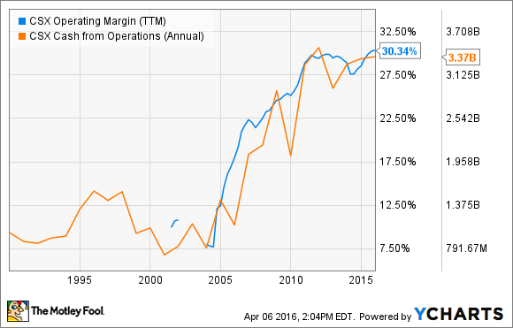 CSX Operating Margin (TTM) Chart