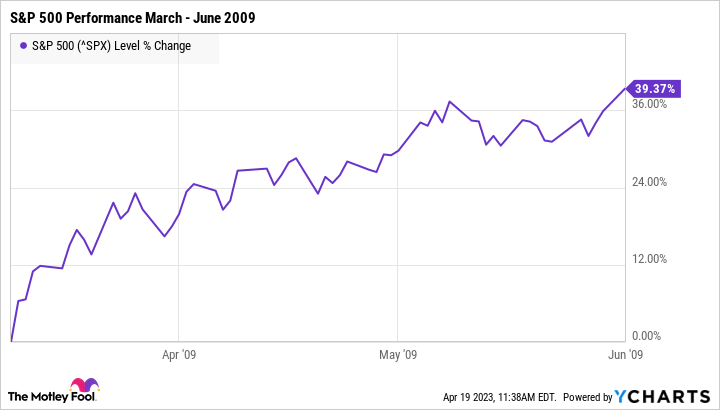 ^SPX Chart