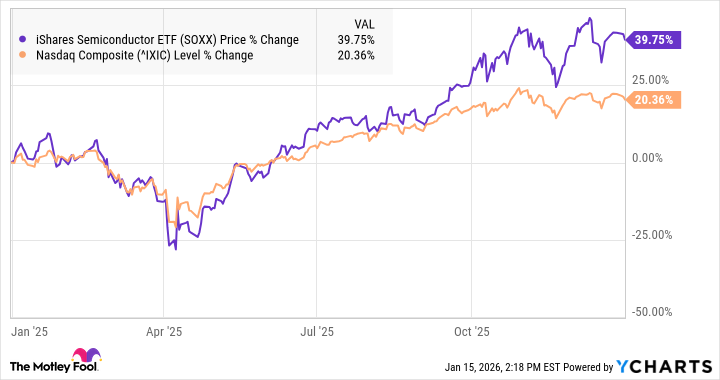 SOXX Chart