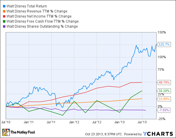 DIS Total Return Price Chart