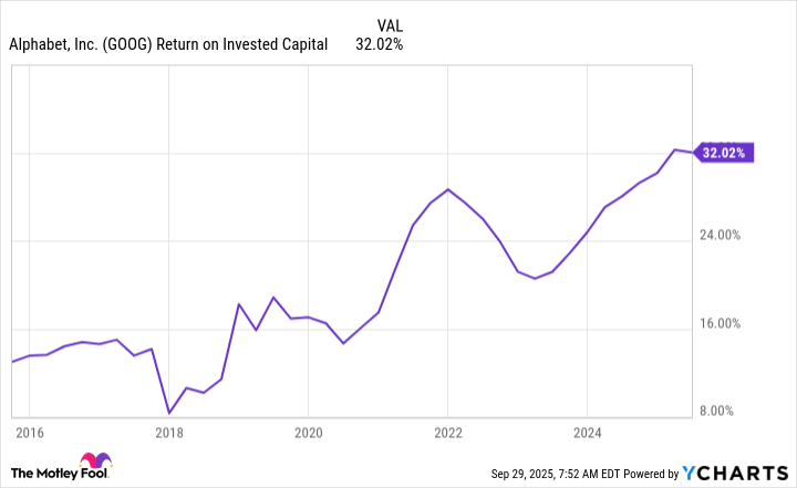 GOOG Return on Invested Capital Chart