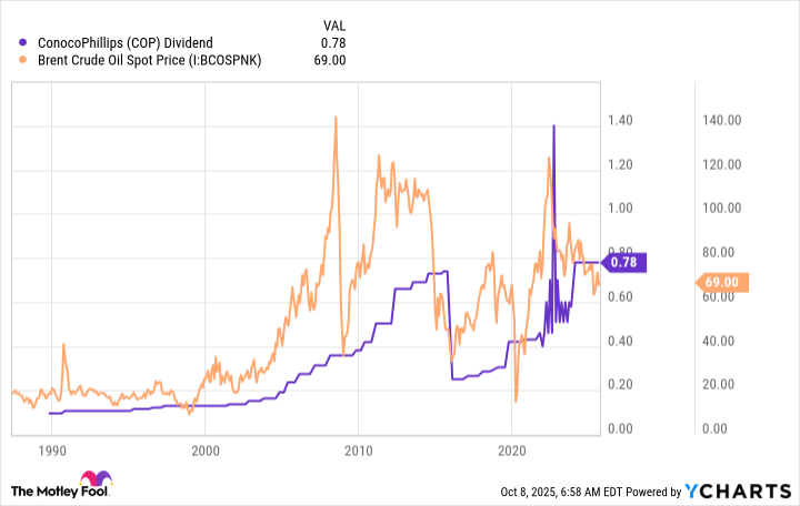 COP Dividend Chart