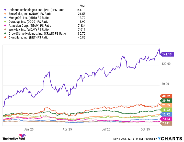 PLTR PS Ratio Chart