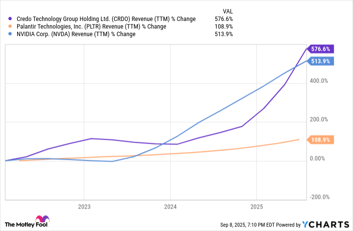 CRDO Revenue (TTM) Chart