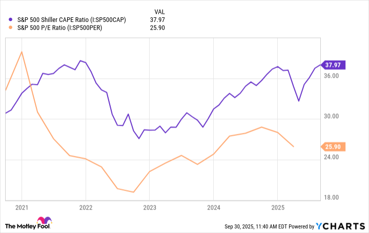 S&P 500 Shiller CAPE Ratio Chart