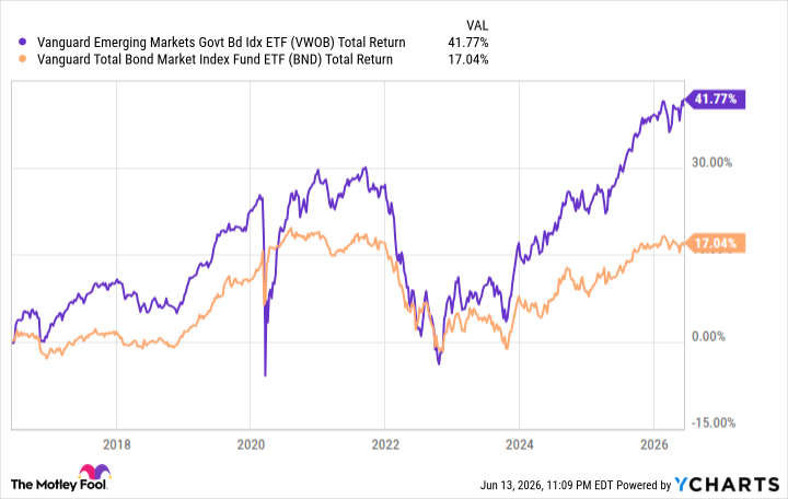 VWOB Total Return Level Chart