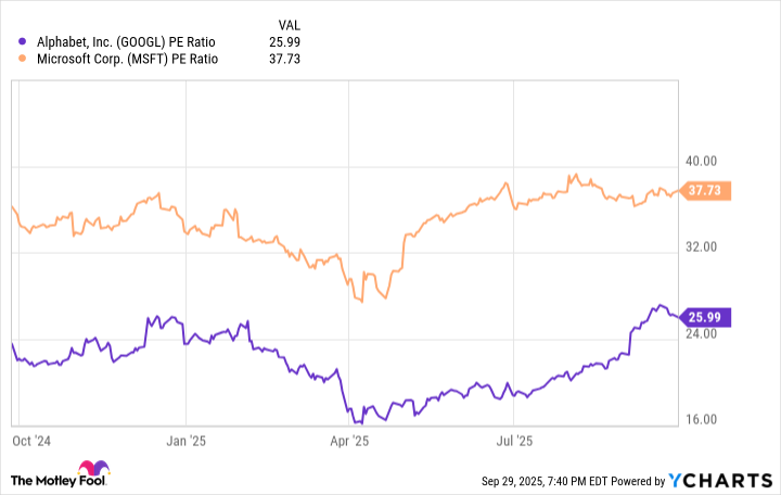 GOOGL PE Ratio Chart