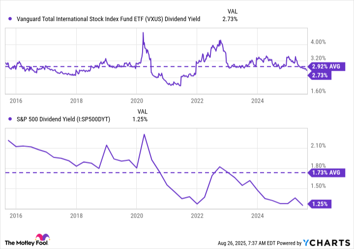 VXUS Dividend Yield Chart