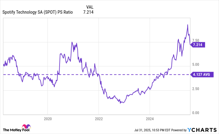 SPOT PS Ratio Chart