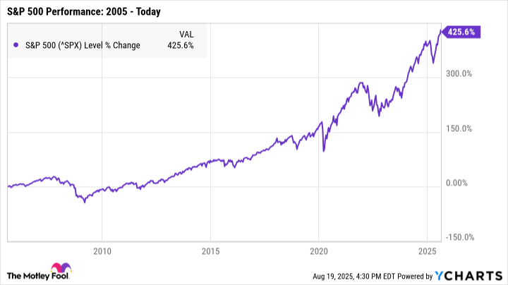 ^SPX Chart