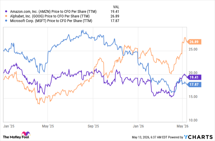 AMZN Price to CFO Per Share 차트