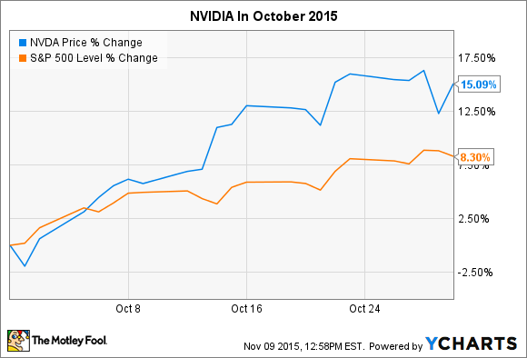 NVDA Chart