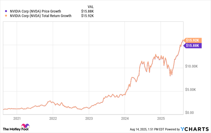 NVDA Chart